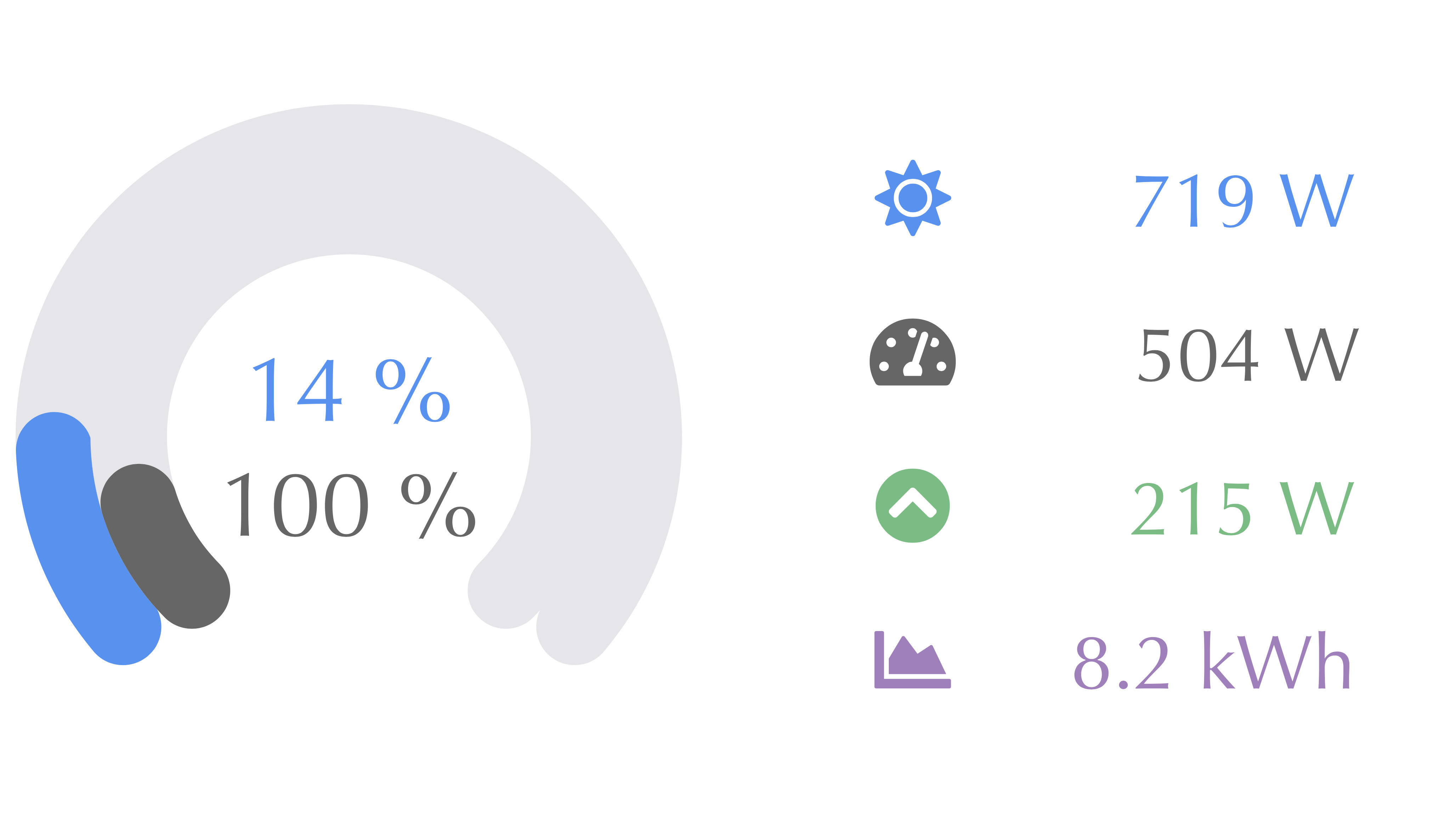 Fronius Dashboard: Daytime View