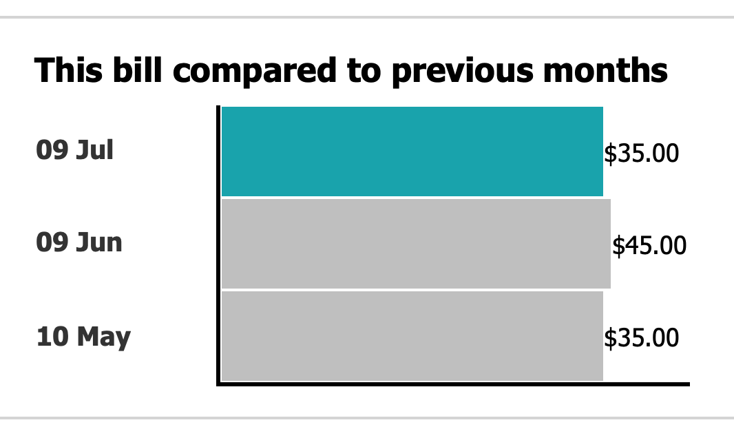 Chart with really misleading scaling on the axis